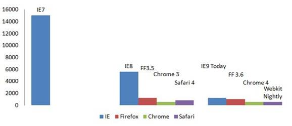 IE9 webkit performance