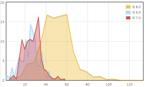 Internet Explorer Version History (IE6, IE7, IE8)